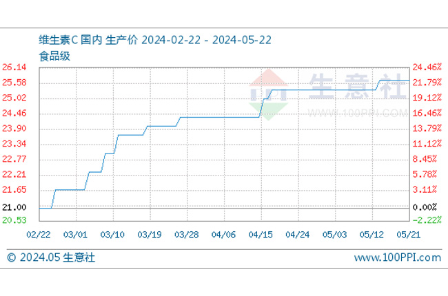 5月22日生意社維生素C基準(zhǔn)價(jià)為25.67元/公斤